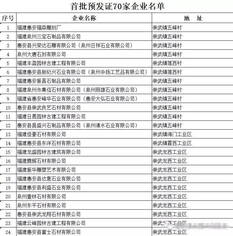 福建惠安縣首批70家石雕石材企業(yè)可以領排污許可證（附名單）